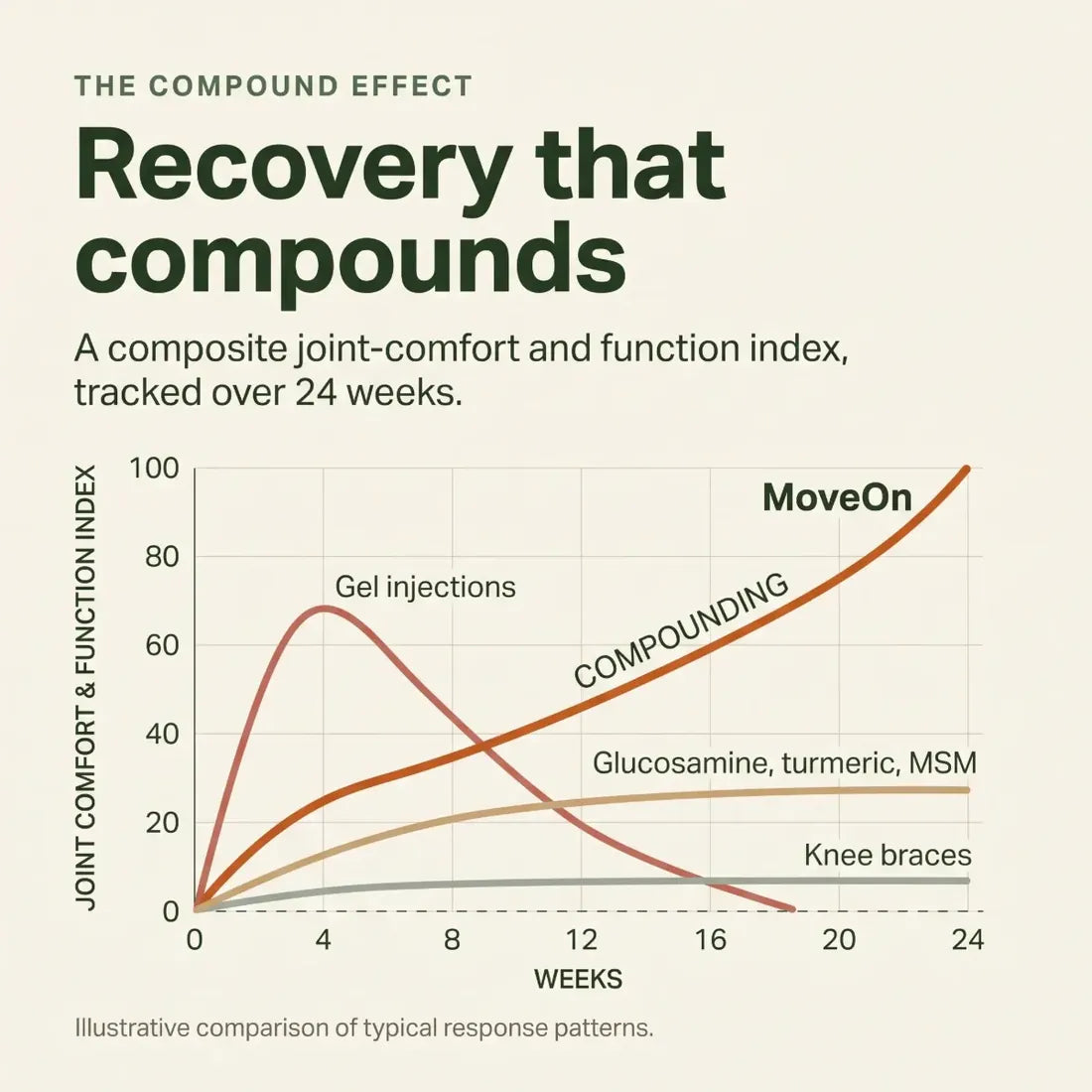 Chart of joint comfort and function over 24 weeks