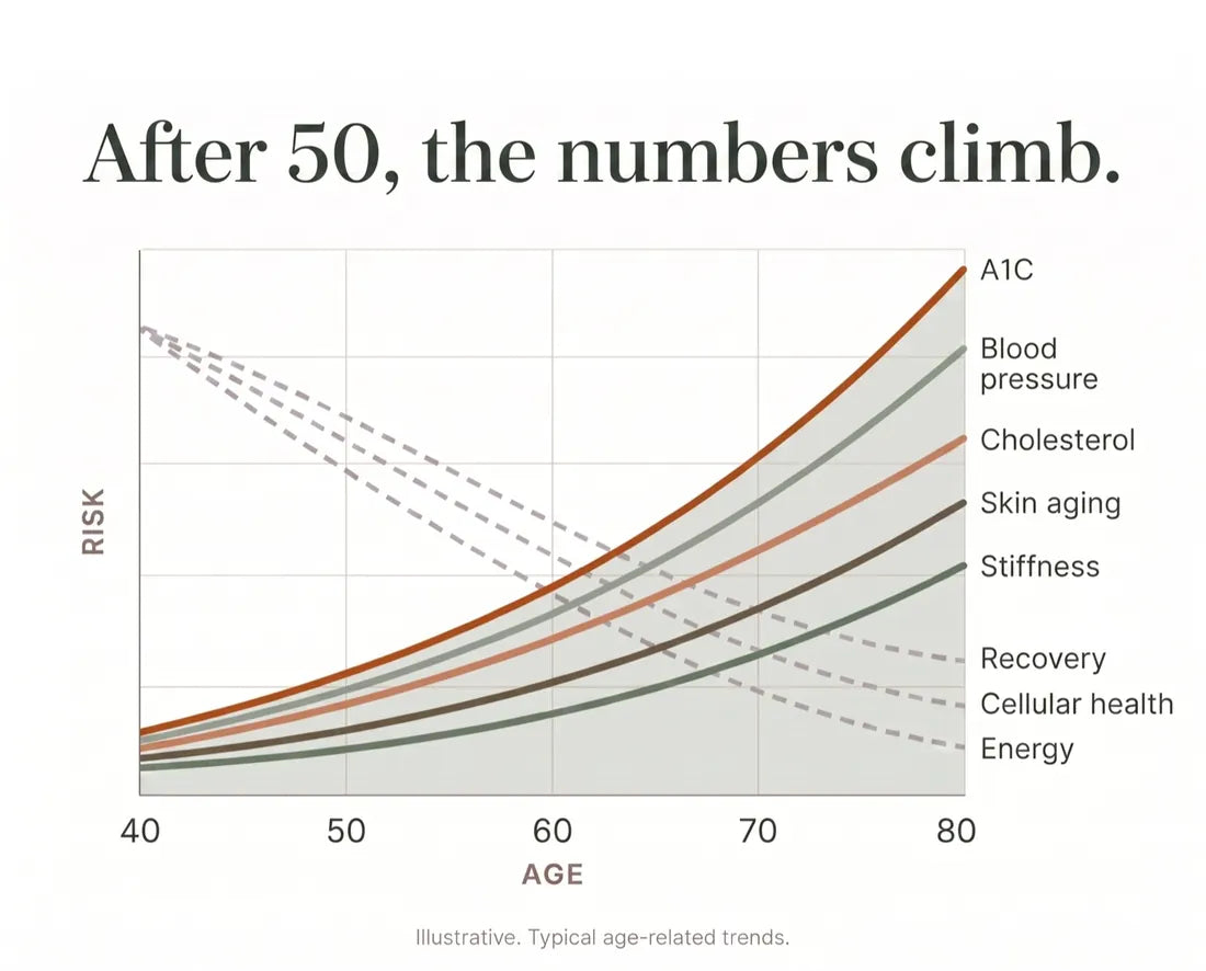 Chart: the problems that creep up with age, from A1C and blood pressure to cholesterol and skin aging